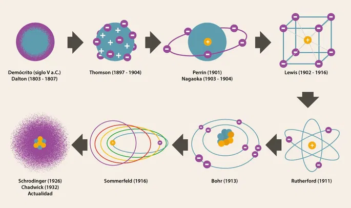 Modelos atómicos: la base científica detrás de la tecnología moderna
